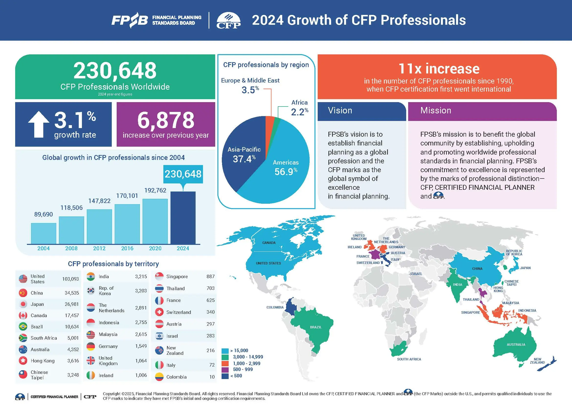 FPSB® Risk and Estate Planning Specialist